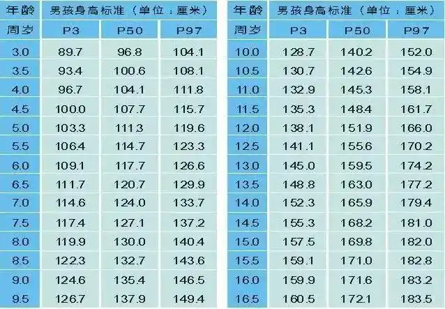 《 中国儿童标准身高百分位数标准值(男/女 )》,p3代表矮小,p50代表