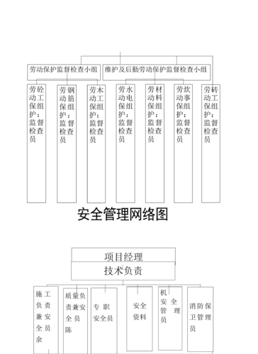 某项目部安全管理网络图