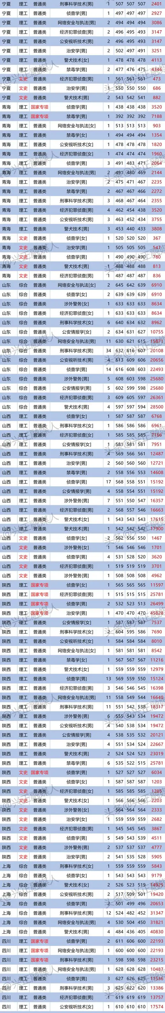 中国刑事警察学院2023各专业录取结果出炉!