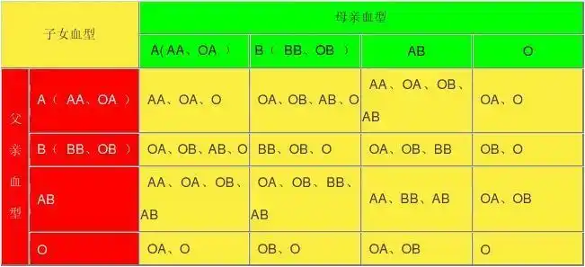 子女血型和父母配对关系表