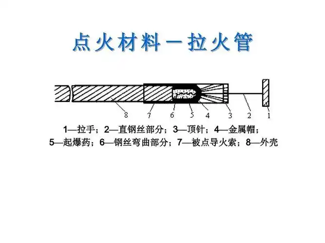 起爆器材与起爆技术 点火材料-拉火管 1—拉手;2—直钢丝部分;3—顶针