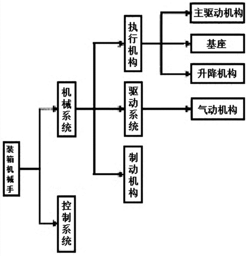 一种气动式装箱机械手控制系统技术方案