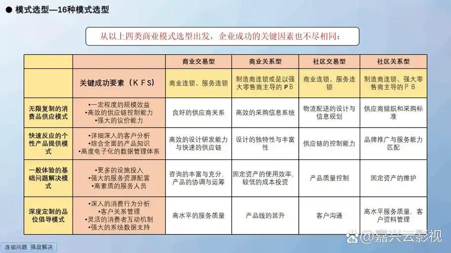 揭秘连锁模式:51张ppt带你探索盈利之路 商业模式是企业经营讨论的
