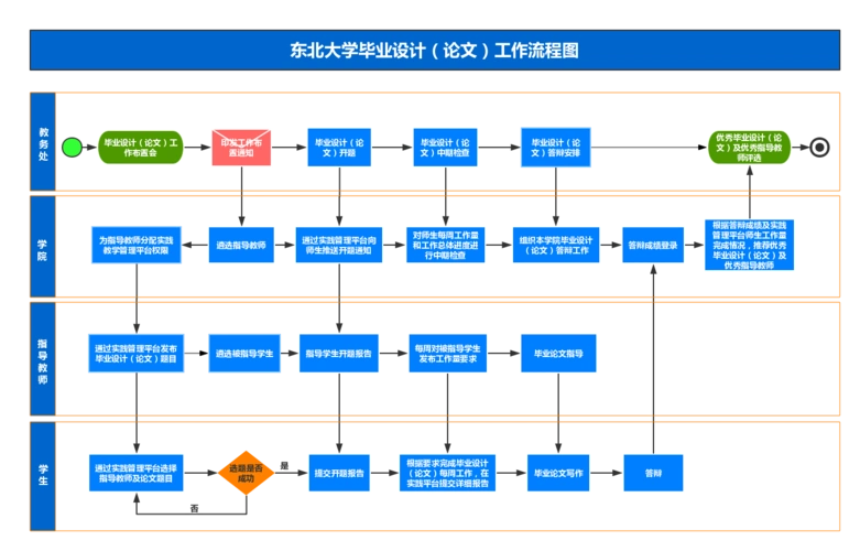 东北大学毕业设计(论文)工作流程图.png