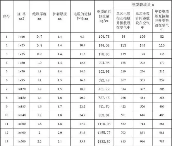 单芯铝合金电缆yjlhv载流量对照表
