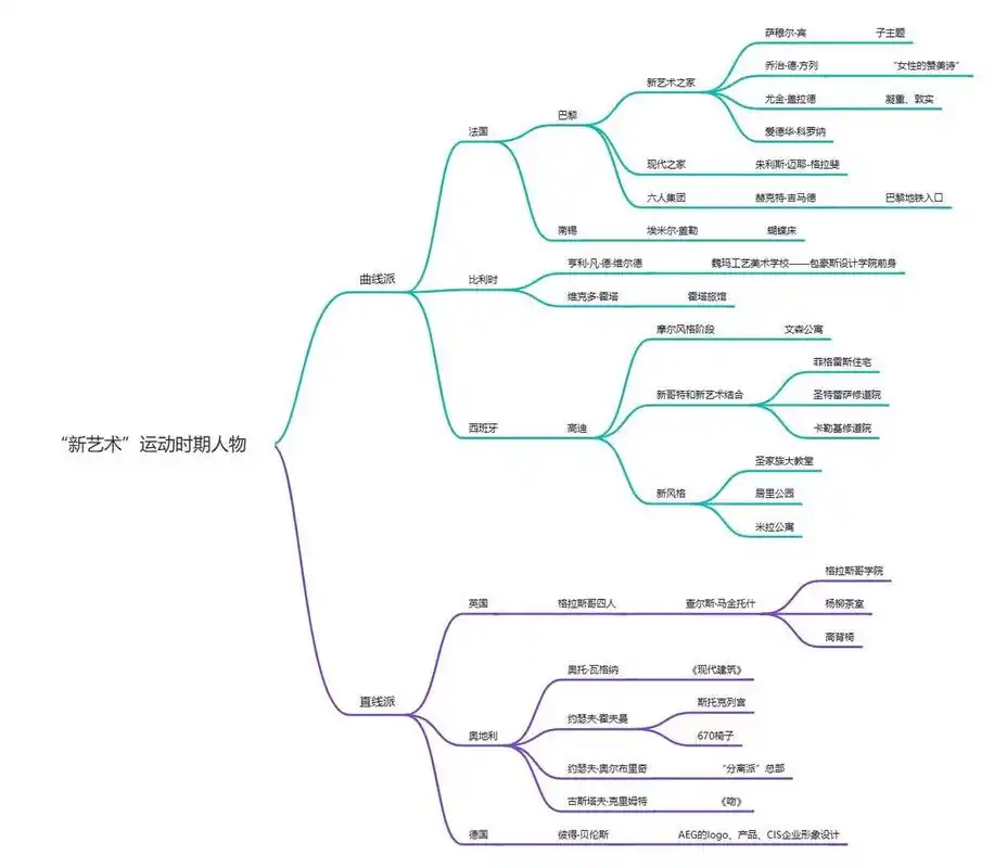 新艺术运动时期人物思维导图