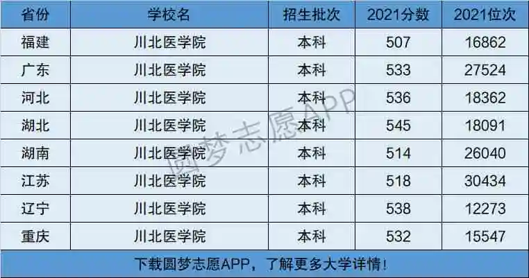 川北医学院是一本还是二本院校是几本在全国排名好多位