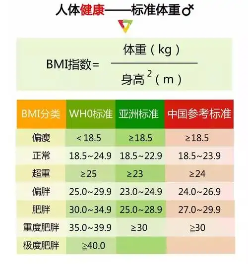 国际通用的人的体重计算公式,以及身材比例计算公式:标准体重=(身高cm