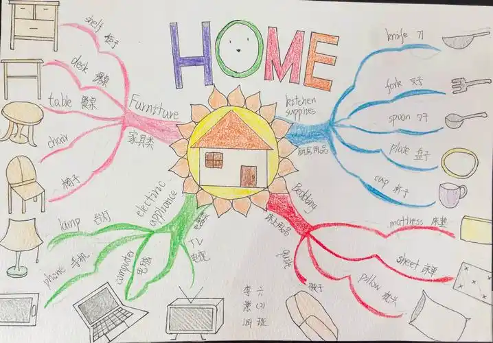 思维导图更精彩" ———安源区第二学校小学六年级英语思维导图手绘