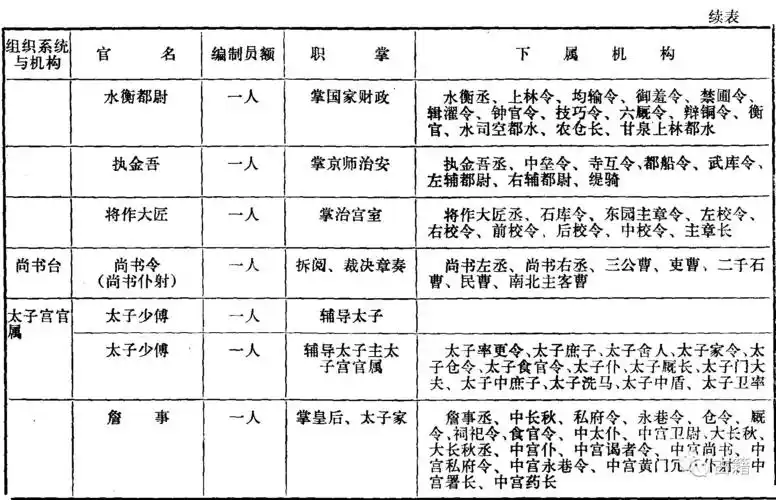 历代中央机构简表