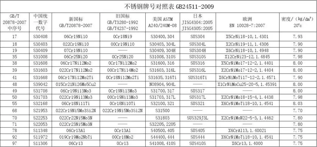 不锈钢牌号对照表_____________gb24511