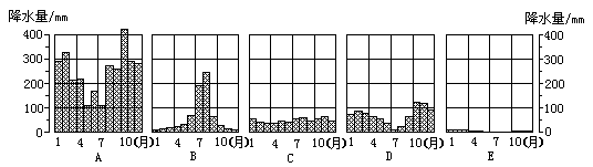 下列五幅降水量柱状图分别代表新加坡.北京.伦敦.罗马.