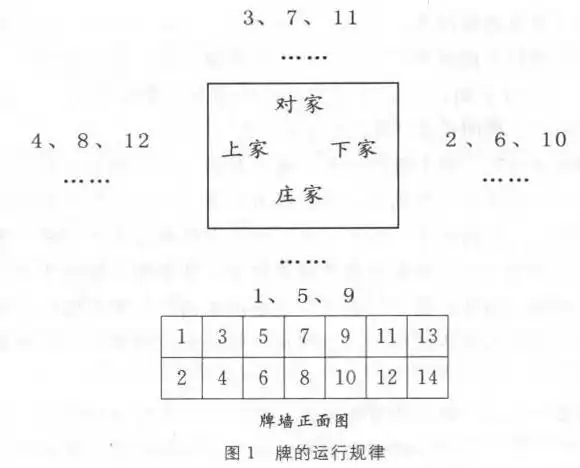 一家赢3家,简直赢疯了,一会清一色,一会对子胡,一会暗七对,要风得风