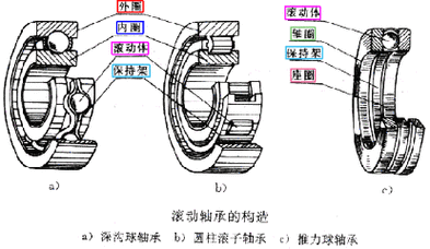 滚动轴承中常用的是 深沟球轴承, 圆柱滚子轴承和 推力球轴承.
