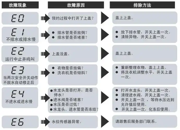 海尔神童王xqb50-s918洗衣机e1闪亮是啥故障
