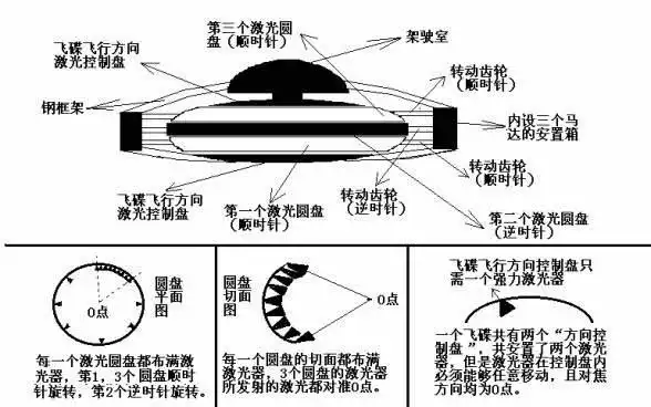 ufo的制造秘密