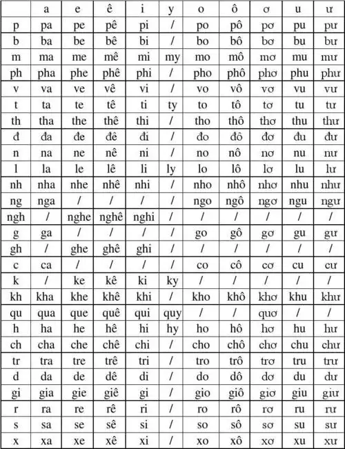 越南语学习 第一阶段语音拼写表