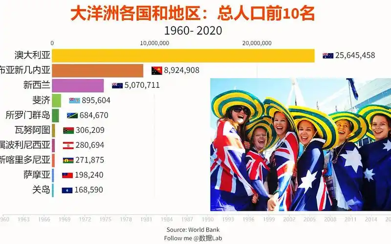 【大洋洲哪国人口最多?