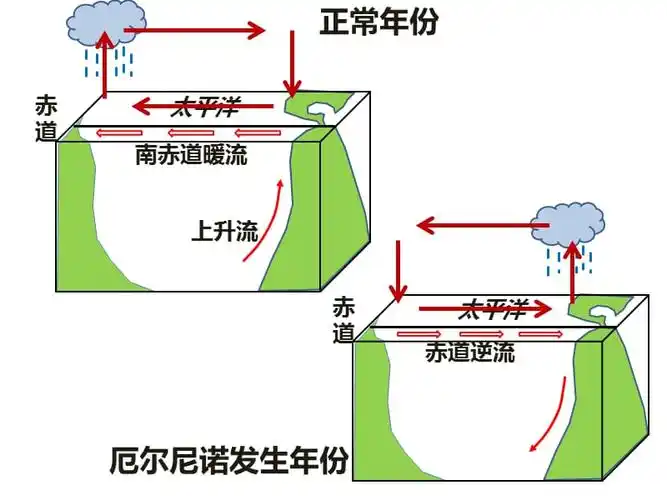 厄尔尼诺与拉尼娜pptx