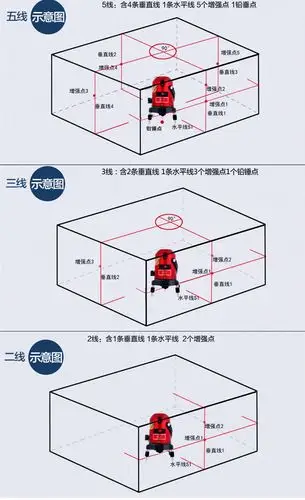 激光水平仪三线五线啥意思?