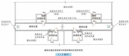 9 避难走道应在其前室及避难走道分别设置机械加压送风系统【图示1】