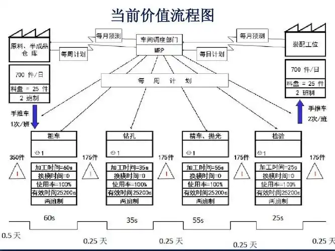 免费文档 所有分类 经管营销 生产/经营管理 价值流程图vsm(制造业)