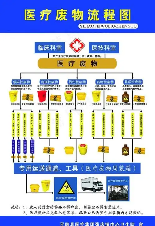 医疗废物流程图图片psd模版下载 - 菜鸟图库