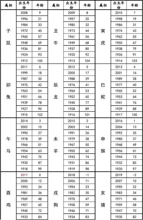 2017年属相年份年龄对照表