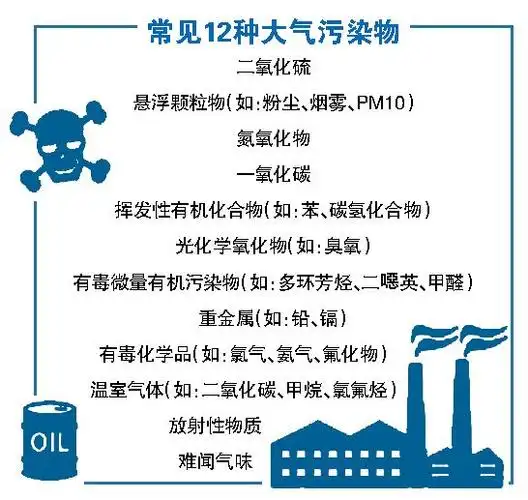 有毒有害大气污染物名录出台倒计时