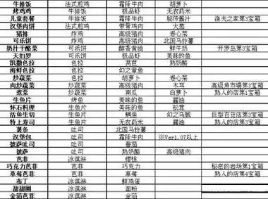 吃货大食堂最贵的菜菜谱大全 教你怎么合成最贵的菜-琵琶网