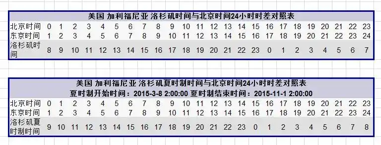 2015-09-18   展开全部 现在是太平洋夏令时间所以东京和洛杉矶 116