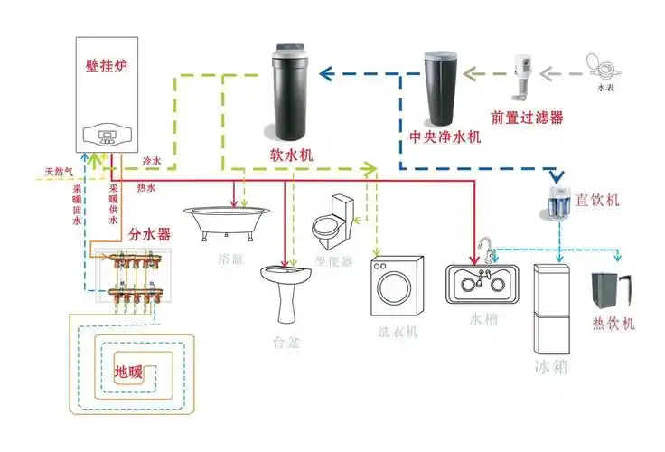 中央水处理系统包括中央净水系统,中央软水系统,中央纯水系统三个部分
