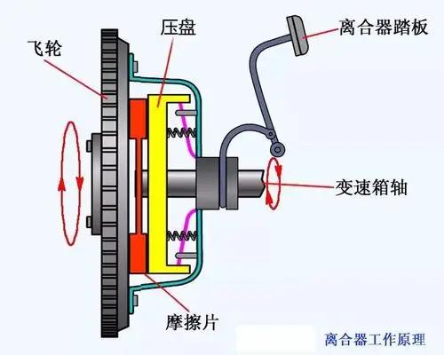 离合器片的磨损 和我们的使用习惯有很大的关系