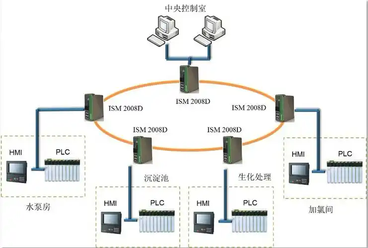 光纤环网满足水处理行业对长距离数据传输的要求