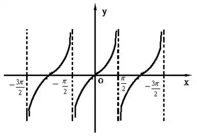 三角函数与反三角函数的公式与图像正切函数和余切函数的图像和性质