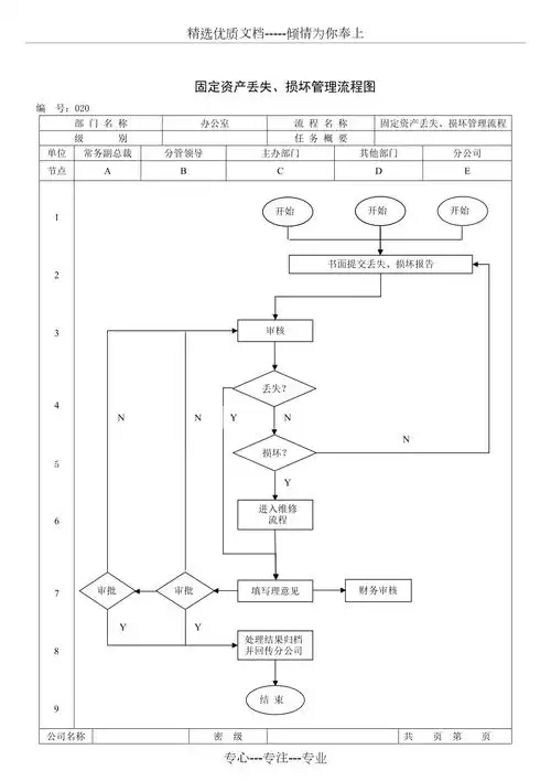 固定资产管理流程图共7页