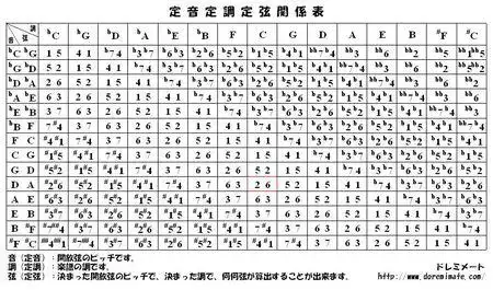 二胡52弦拉c调怎样定弦?
