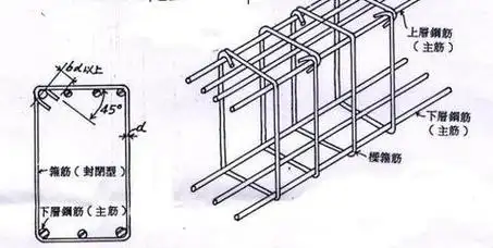 主筋在梁中有:梁上部,下部纵向受力钢筋;支座上部纵向贯通与非贯通