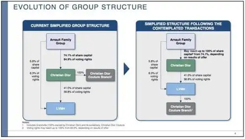 lv与dior合并,奢侈品行业这是要变天了?