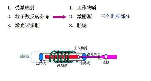 紫外激光器原理和发展前景