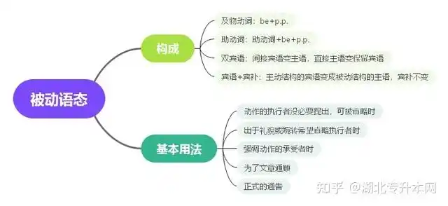 英语提升专升本语法学不会思维导图来帮忙