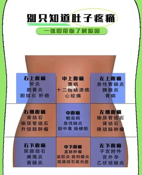 别只知道肚子疼,一张图带你了解原因75