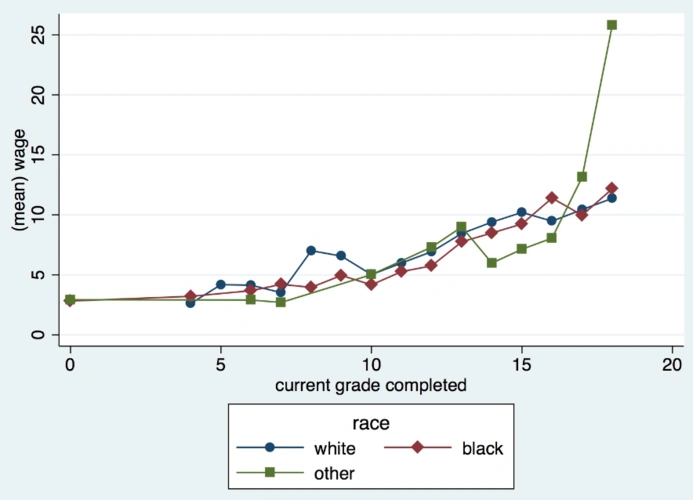 stata绘图:用-bytwoway-实现快速分组绘图