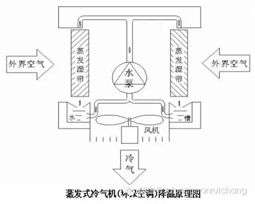 工厂车间降温通风冷风机,水冷空调