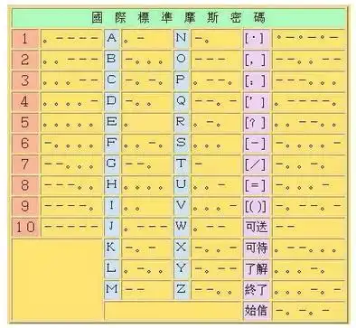 19世纪30年代,著名的"摩斯密码"发明,由点(.),划(-)两种符号组成.