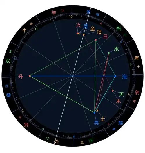关于本命金冥刑以及组合时空马盘的月金相位