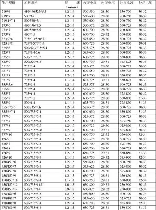 焊接参数表(单丝)