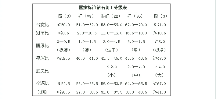 钻石切工等级表