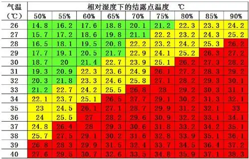 绿色区域 结露点温度 22℃,属于激光器工作水温范围内的安全区域