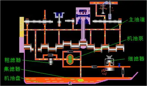 发动机的机油压力是怎么来的机油压力异常的原因有哪些